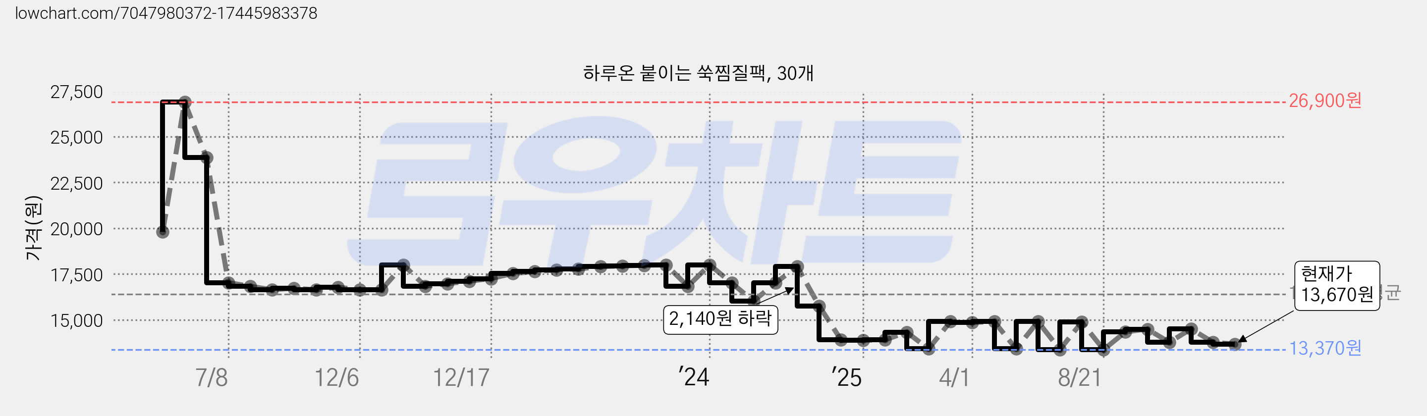 하루온 붙이는 쑥찜질팩, 30개 가격 변동 차트, 현재가 13,670원, 관측 최저가 13,370원