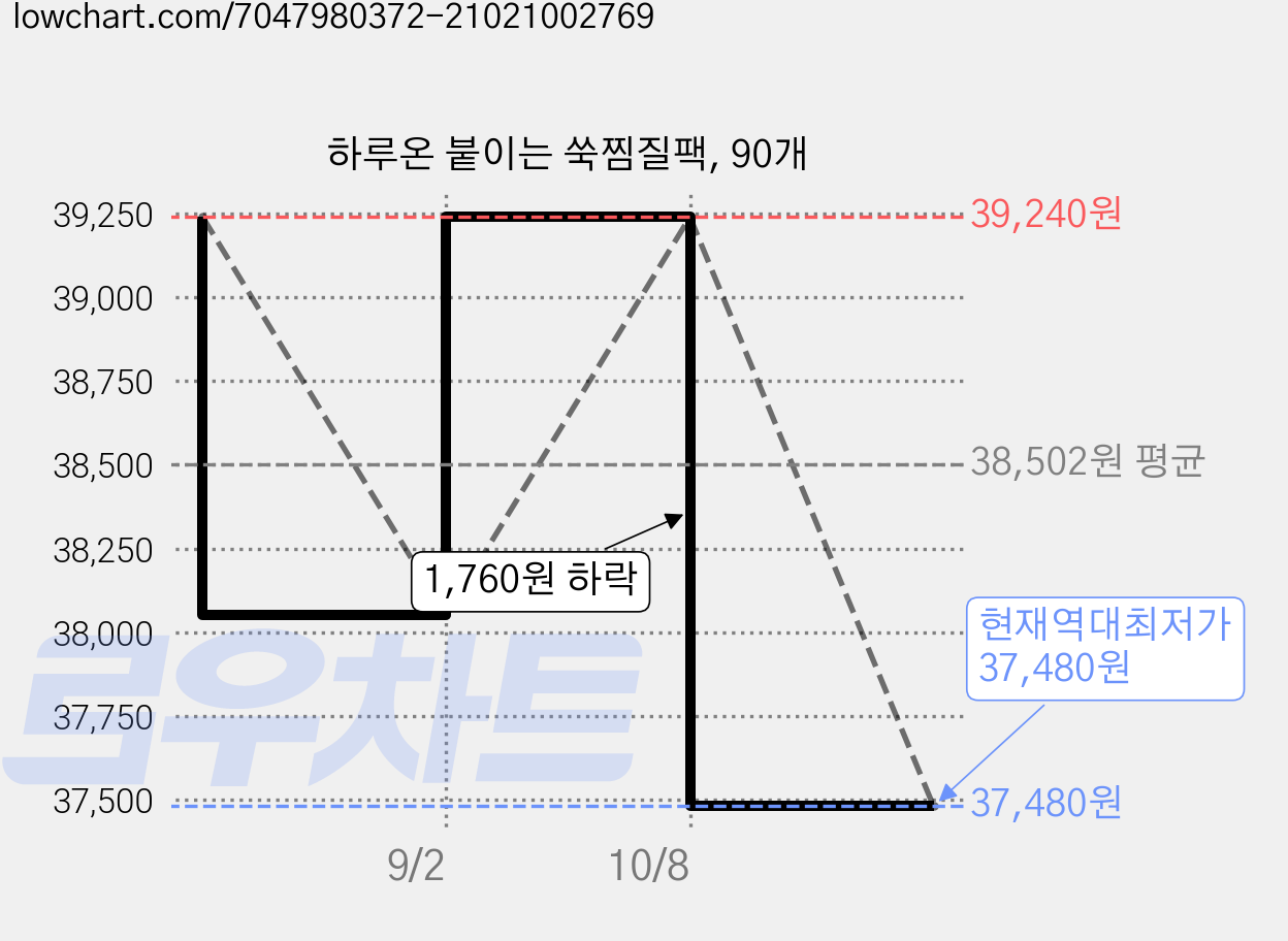 하루온 붙이는 쑥찜질팩, 90개 가격 변동 차트, 현재가 37,480원, 역대최저가