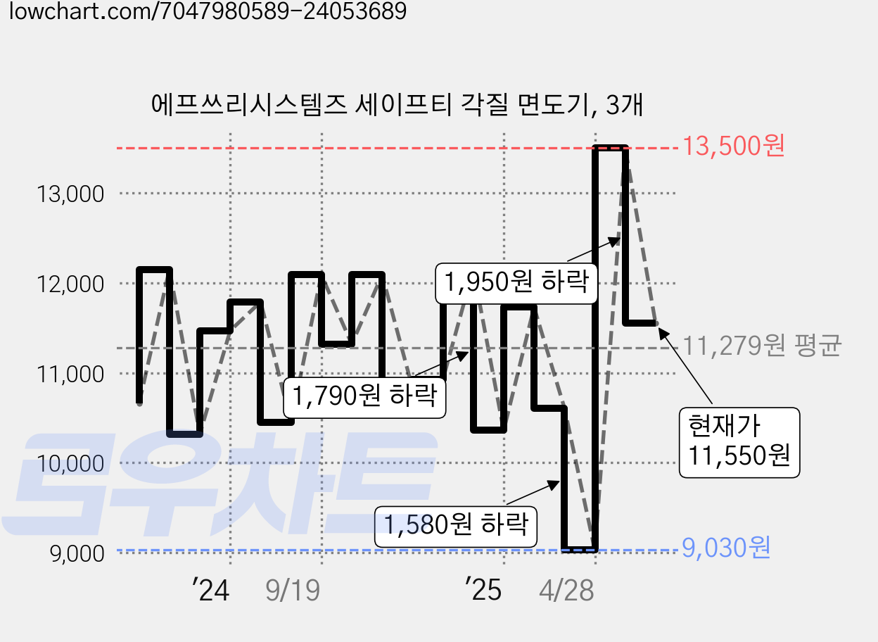 에프쓰리시스템즈 세이프티 각질 면도기, 3개 가격 변동 차트, 현재가 11,550원, 관측 최저가 9,030원