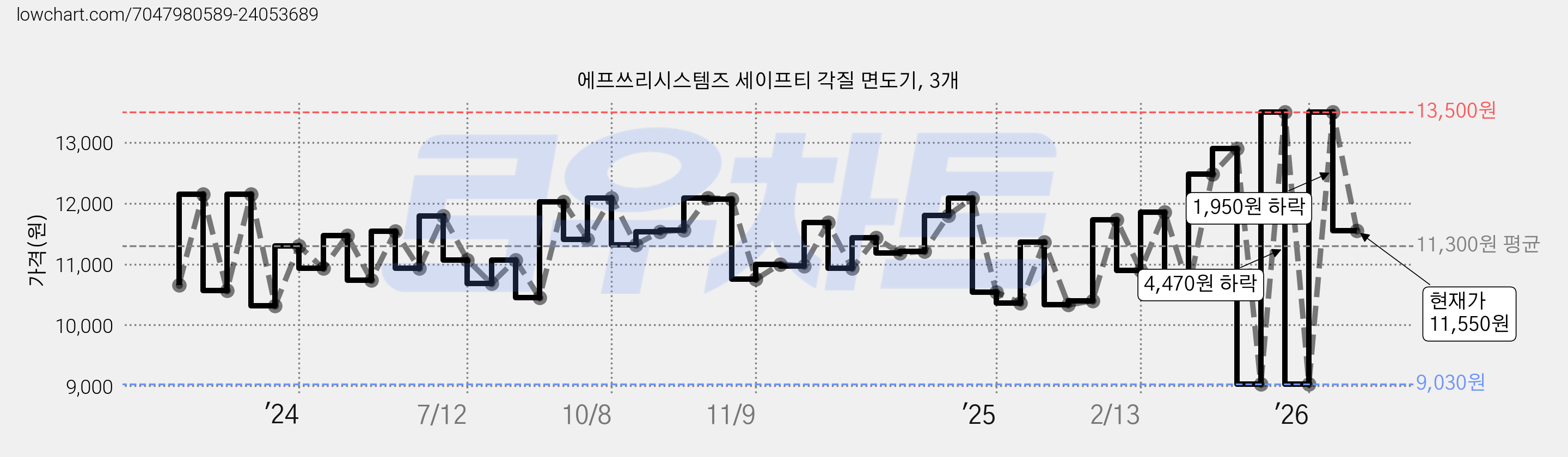 에프쓰리시스템즈 세이프티 각질 면도기, 3개 가격 변동 차트, 현재가 11,550원, 관측 최저가 9,030원