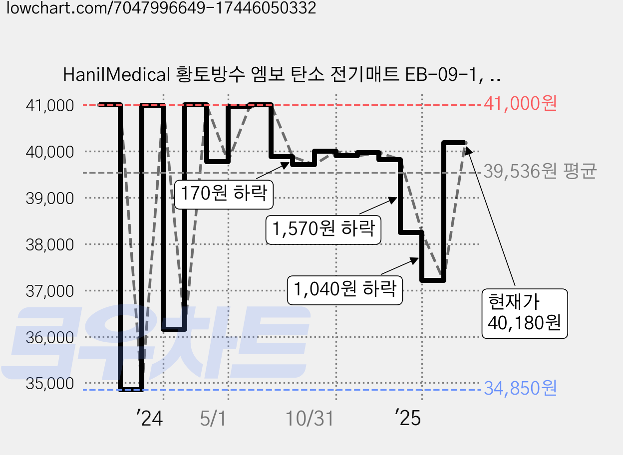 HanilMedical 황토방수 엠보 탄소 전기매트 EB-09-1, 대(135 x 180 cm) 가격 변동 차트, 현재가 40,180원, 관측 최저가 34,850원