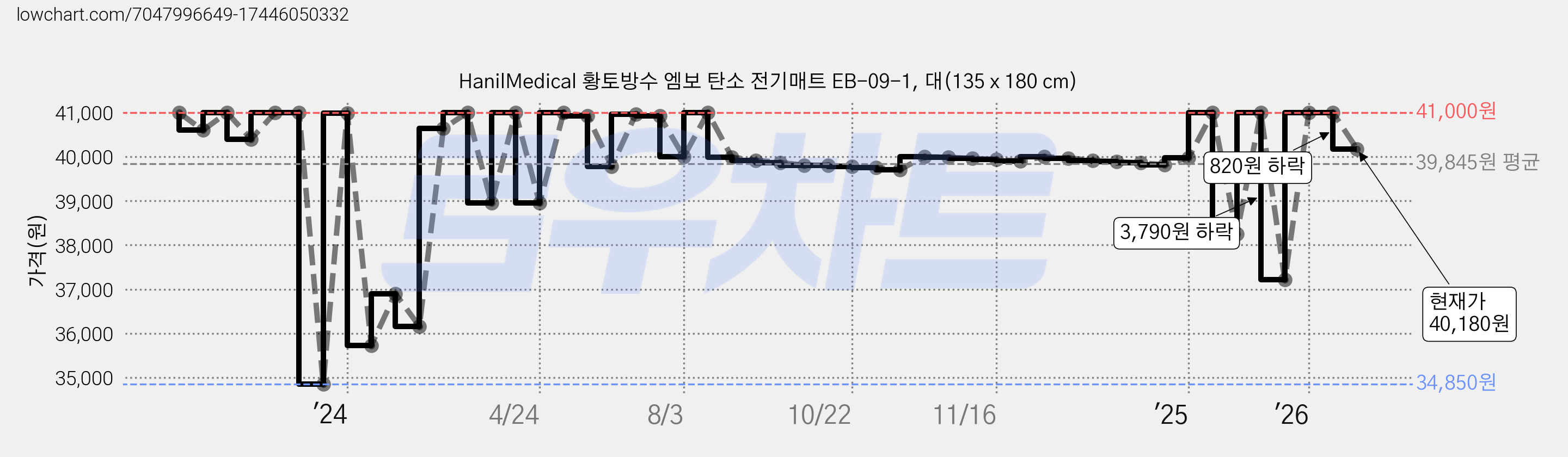 HanilMedical 황토방수 엠보 탄소 전기매트 EB-09-1, 대(135 x 180 cm) 가격 변동 차트, 현재가 40,180원, 관측 최저가 34,850원