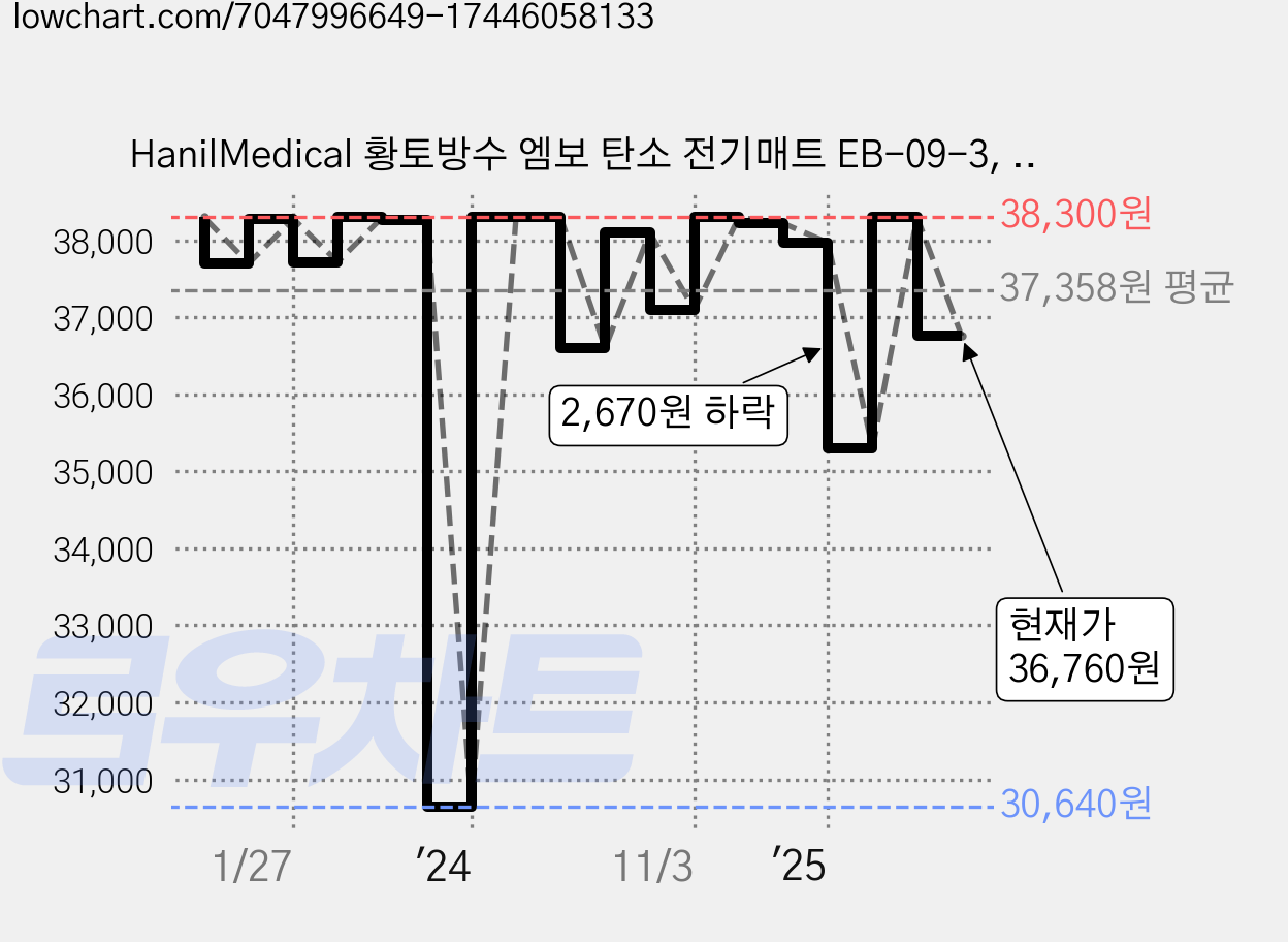 HanilMedical 황토방수 엠보 탄소 전기매트 EB-09-3, 소(67.5 x 180 cm) 가격 변동 차트, 현재가 36,760원, 관측 최저가 30,640원