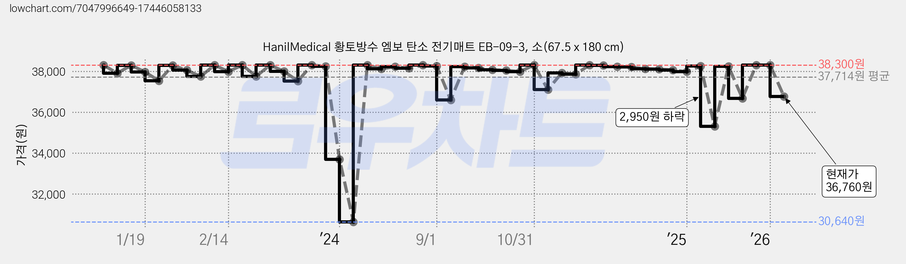 HanilMedical 황토방수 엠보 탄소 전기매트 EB-09-3, 소(67.5 x 180 cm) 가격 변동 차트, 현재가 36,760원, 관측 최저가 30,640원