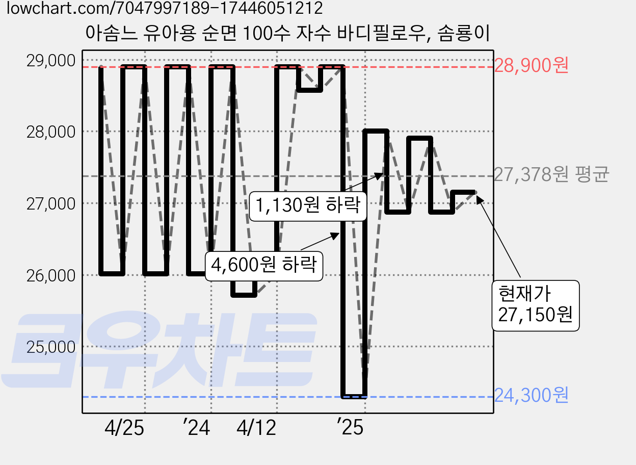 아솜느 유아용 순면 100수 자수 바디필로우, 솜룡이 가격 변동 차트, 현재가 27,150원, 관측 최저가 24,300원