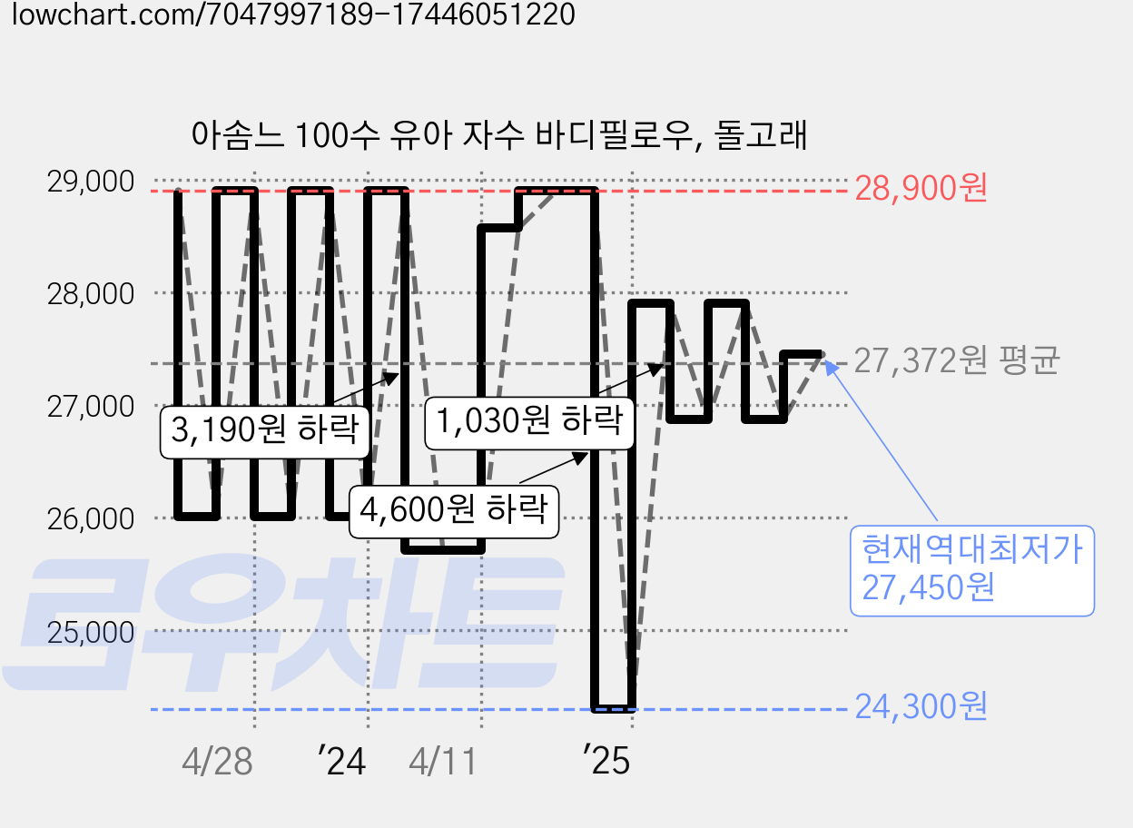 아솜느 100수 유아 자수 바디필로우, 돌고래 가격 변동 차트, 현재가 27,450원, 역대최저가