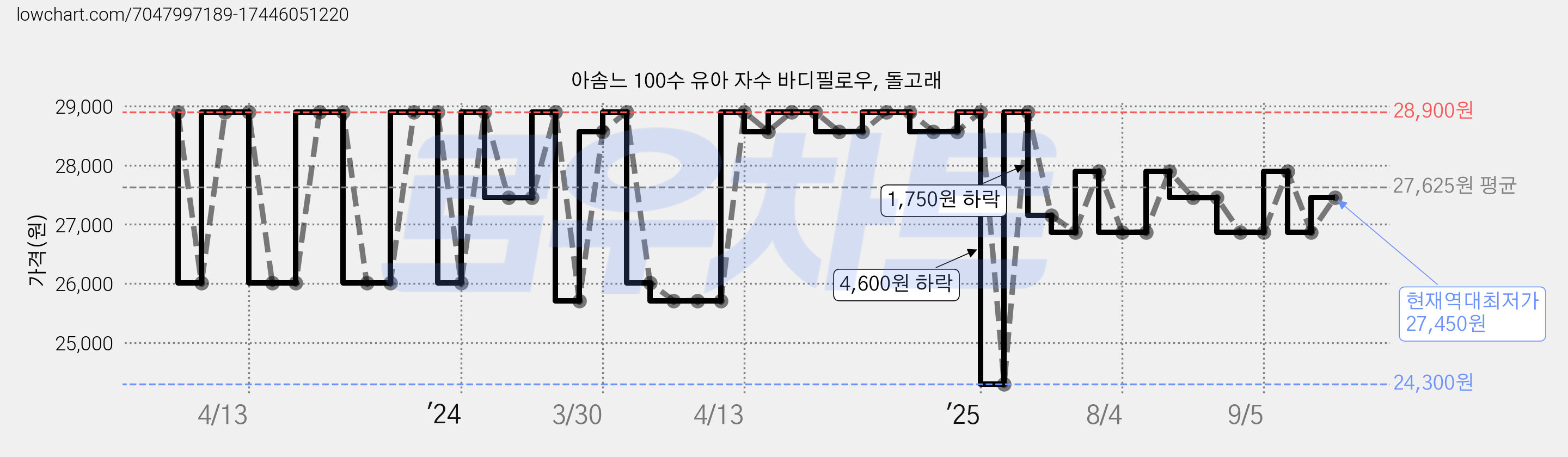 아솜느 100수 유아 자수 바디필로우, 돌고래 가격 변동 차트, 현재가 27,450원, 역대최저가