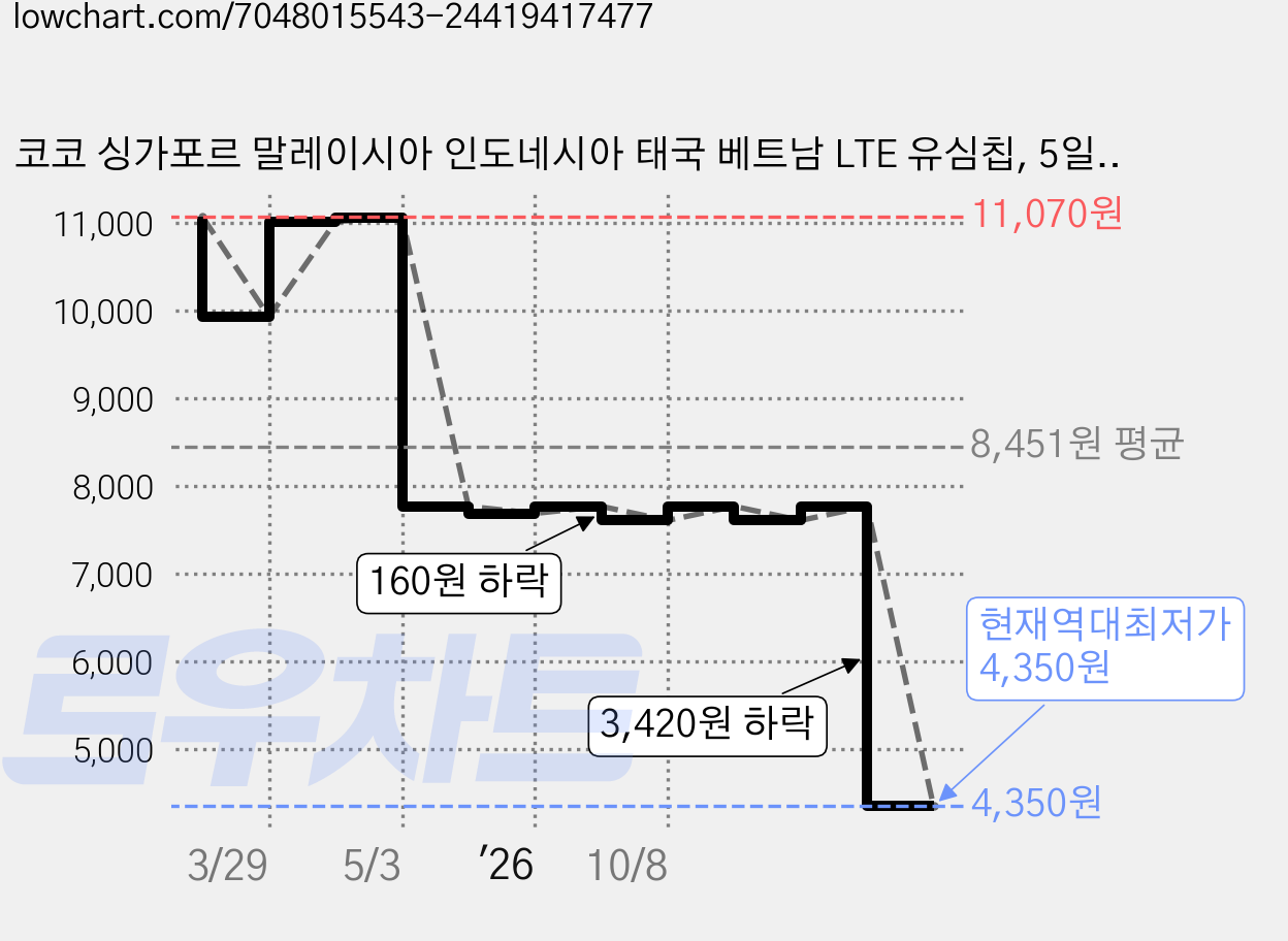 코코 싱가포르 말레이시아 인도네시아 태국 베트남 LTE 유심칩, 5일, 매일 2GB 소진시 저속 무제한, 1개 가격 변동 차트, 현재가 4,350원, 역대최저가