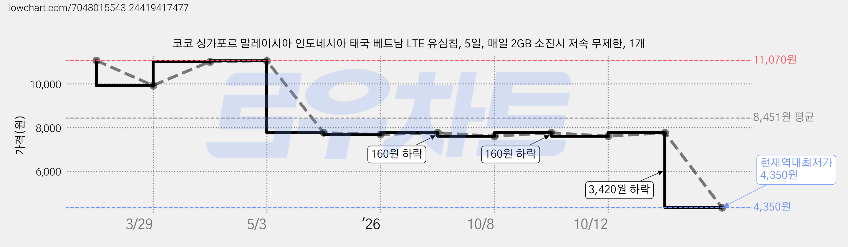 코코 싱가포르 말레이시아 인도네시아 태국 베트남 LTE 유심칩, 5일, 매일 2GB 소진시 저속 무제한, 1개 가격 변동 차트, 현재가 4,350원, 역대최저가