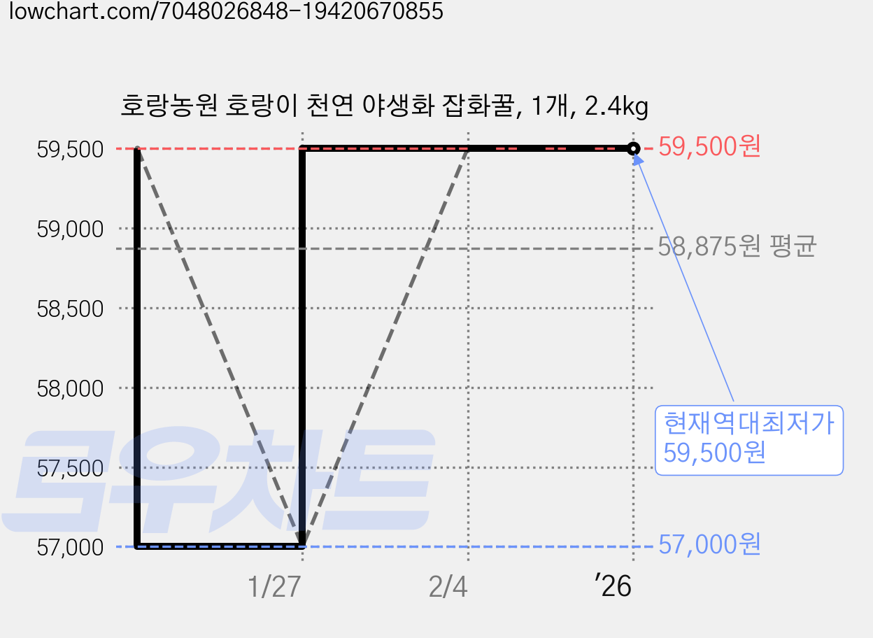 호랑농원 호랑이 천연 야생화 잡화꿀, 1개, 2.4kg 가격 변동 차트, 현재가 59,500원, 역대최저가