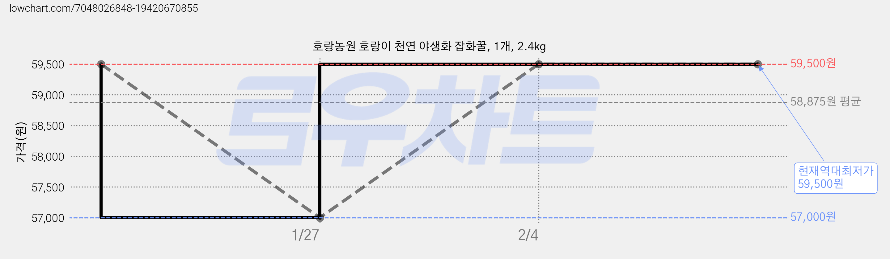 호랑농원 호랑이 천연 야생화 잡화꿀, 1개, 2.4kg 가격 변동 차트, 현재가 59,500원, 역대최저가
