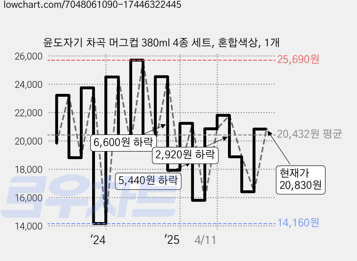 윤도자기 차곡 머그컵 380ml 4종 세트, 혼합색상, 1개 가격 변동 차트, 현재가 20,830원, 관측 최저가 14,160원