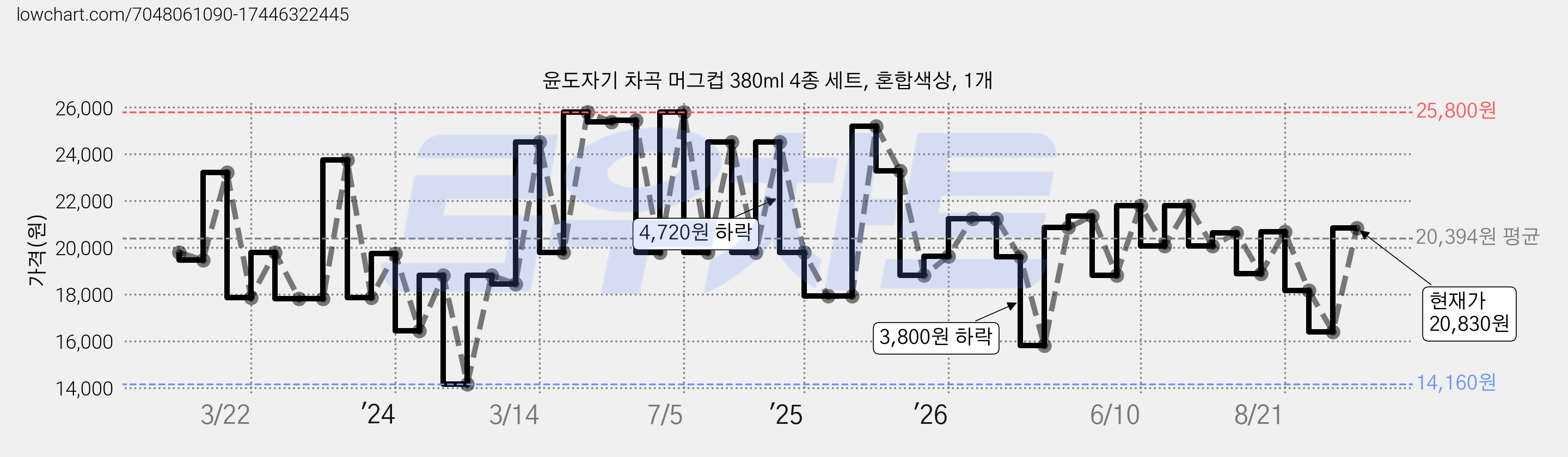 윤도자기 차곡 머그컵 380ml 4종 세트, 혼합색상, 1개 가격 변동 차트, 현재가 20,830원, 관측 최저가 14,160원