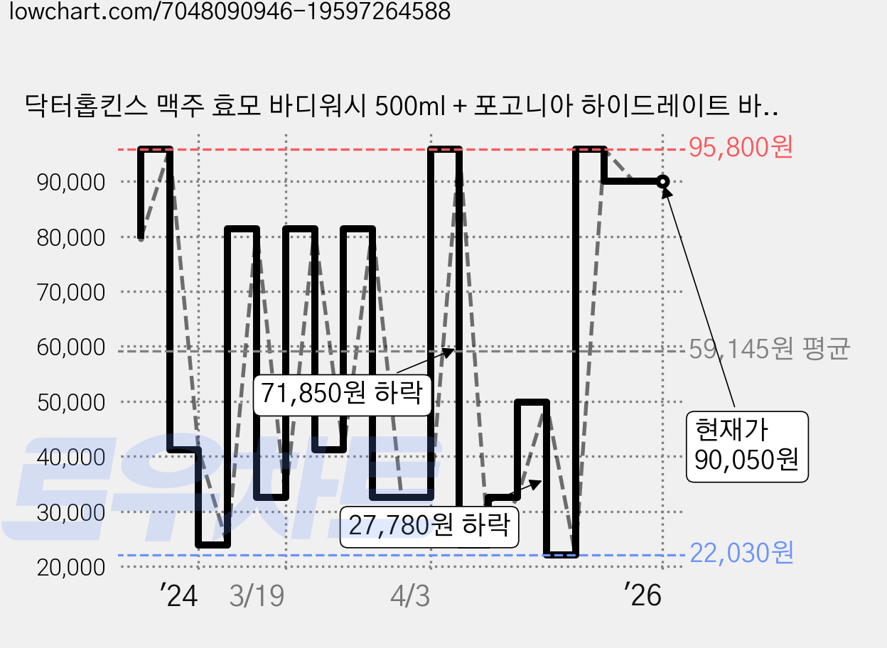 닥터홉킨스 맥주 효모 바디워시 500ml + 포고니아 하이드레이트 바디밤 로션 500ml + 인투스킨 핸드크림 50ml 2p 세트, 2세트 가격 변동 차트, 현재가 90,050원, 역대최저가