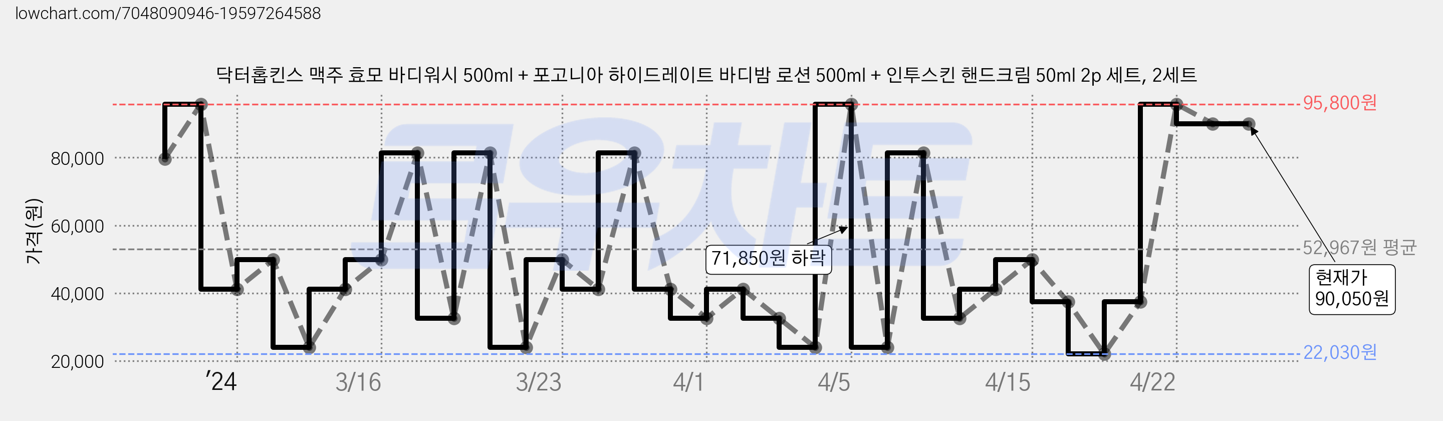 닥터홉킨스 맥주 효모 바디워시 500ml + 포고니아 하이드레이트 바디밤 로션 500ml + 인투스킨 핸드크림 50ml 2p 세트, 2세트 가격 변동 차트, 현재가 90,050원, 역대최저가