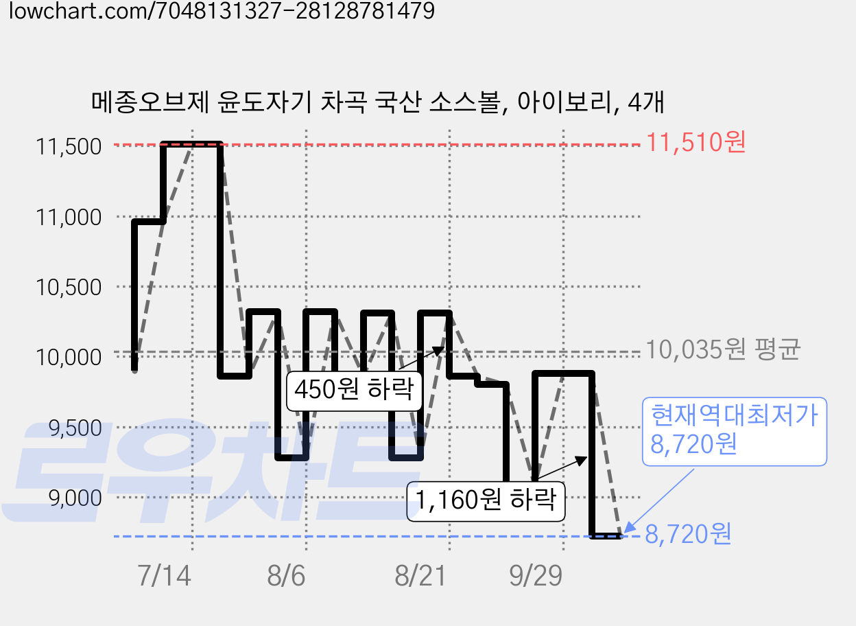 메종오브제 윤도자기 차곡 국산 소스볼, 아이보리, 4개 가격 변동 차트, 현재가 8,720원, 역대최저가