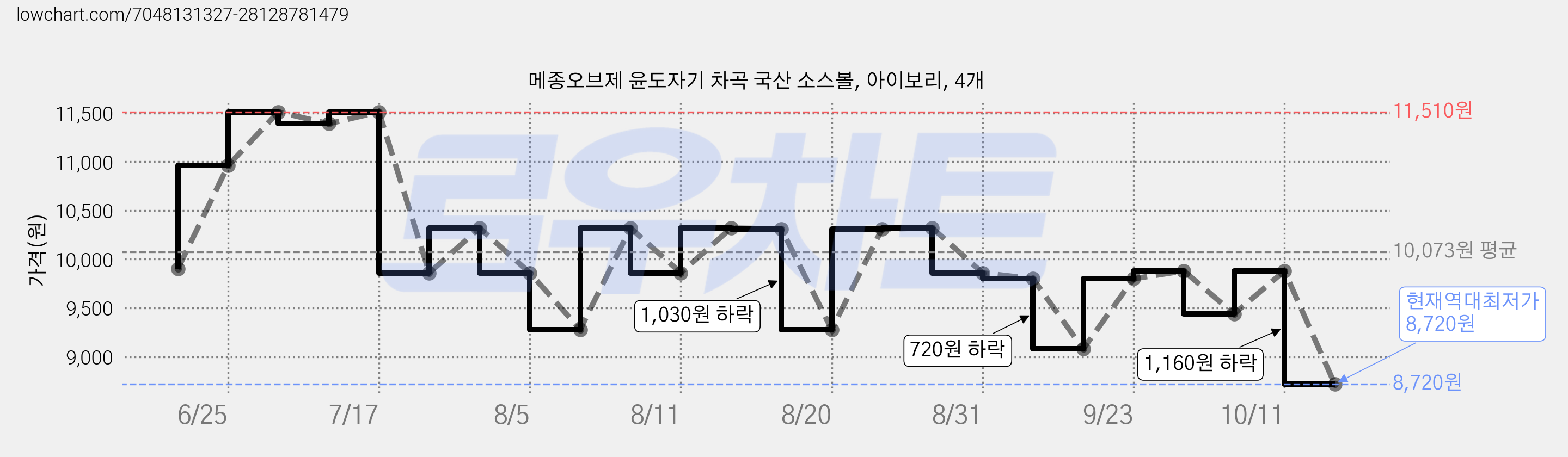 메종오브제 윤도자기 차곡 국산 소스볼, 아이보리, 4개 가격 변동 차트, 현재가 8,720원, 역대최저가