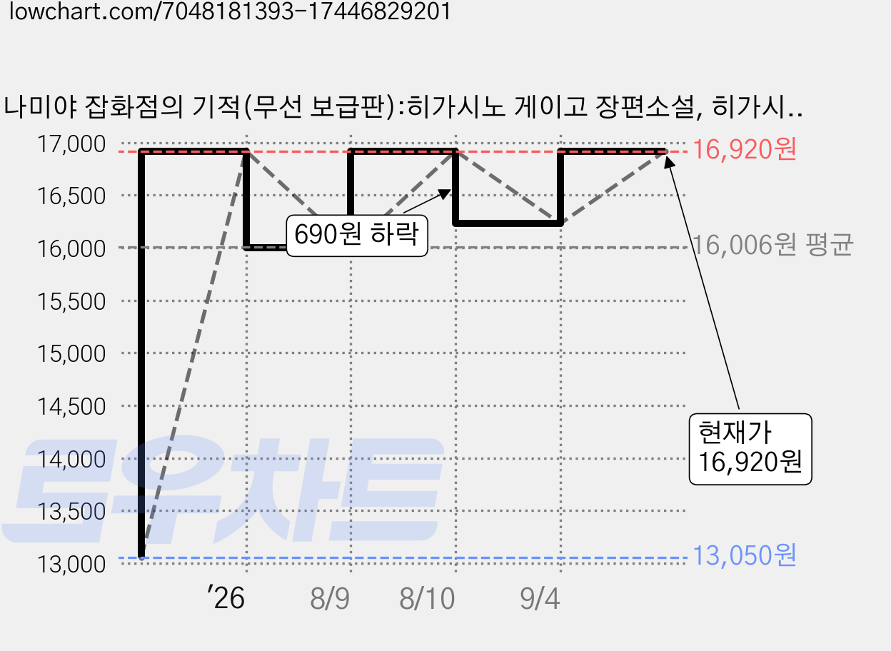 나미야 잡화점의 기적(무선 보급판):히가시노 게이고 장편소설, 히가시노 게이고, 현대문학 가격 변동 차트, 현재가 16,920원, 관측 최저가 13,050원