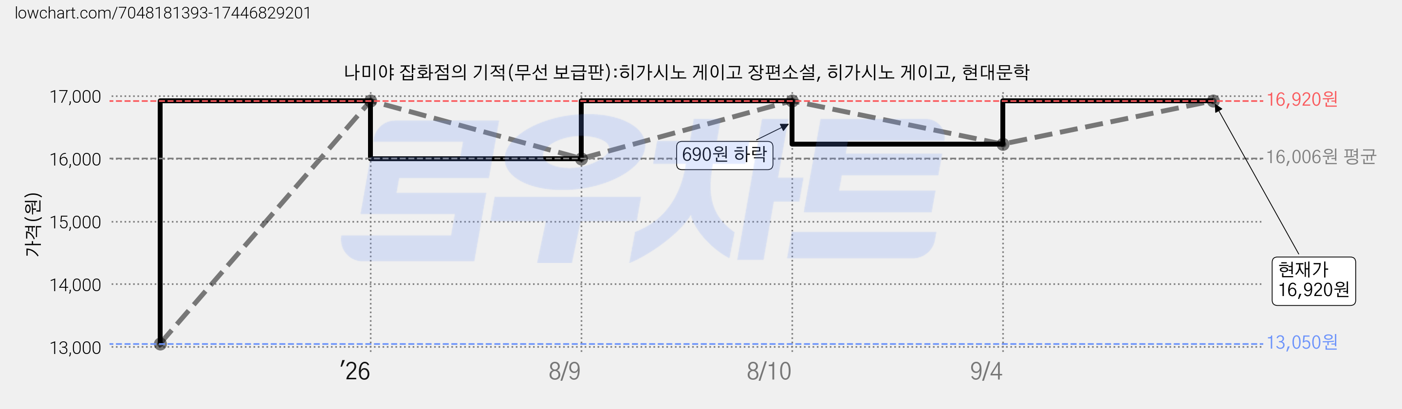 나미야 잡화점의 기적(무선 보급판):히가시노 게이고 장편소설, 히가시노 게이고, 현대문학 가격 변동 차트, 현재가 16,920원, 관측 최저가 13,050원