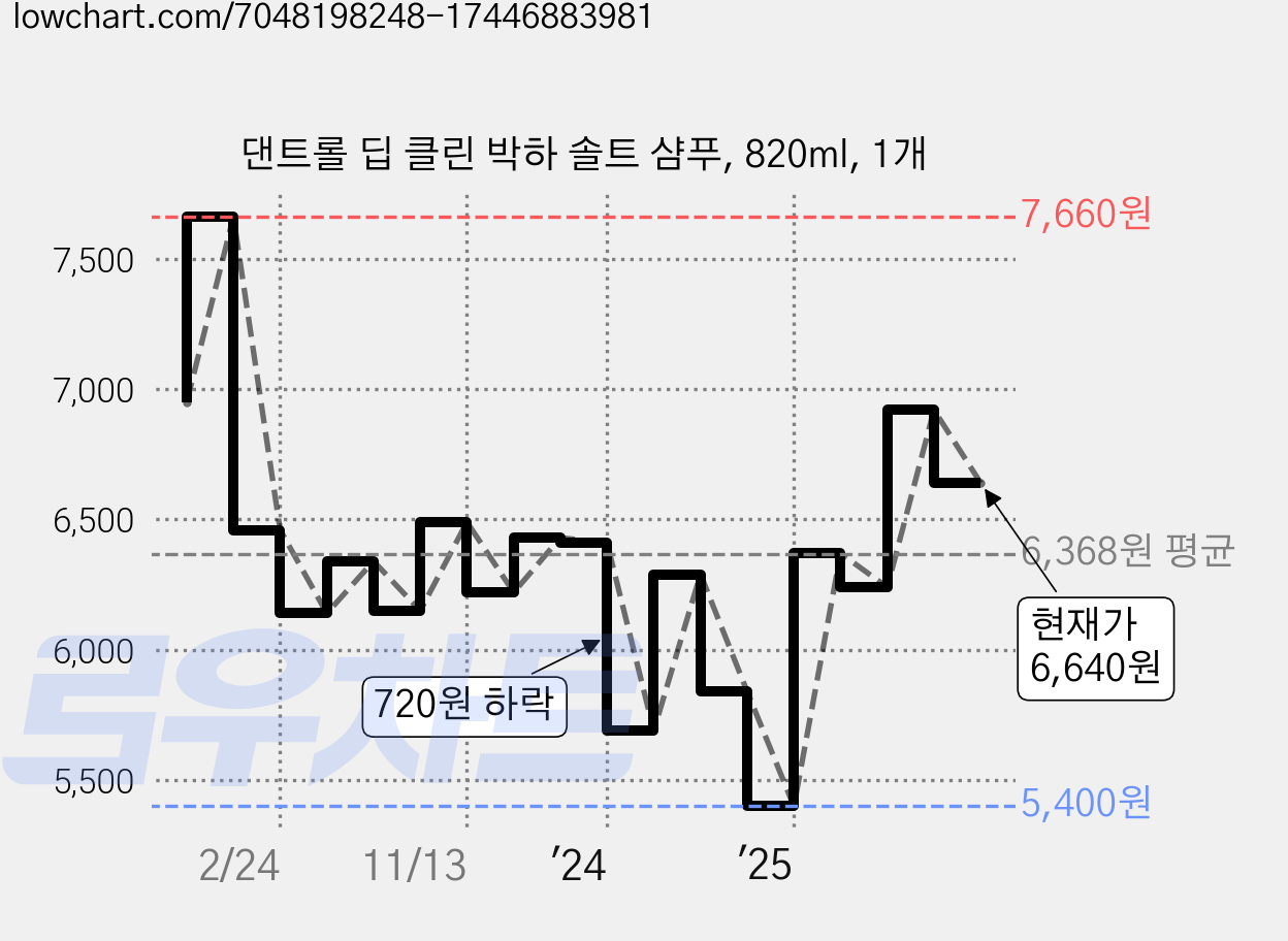 댄트롤 딥 클린 박하 솔트 샴푸, 820ml, 1개 가격 변동 차트, 현재가 6,640원, 관측 최저가 5,400원