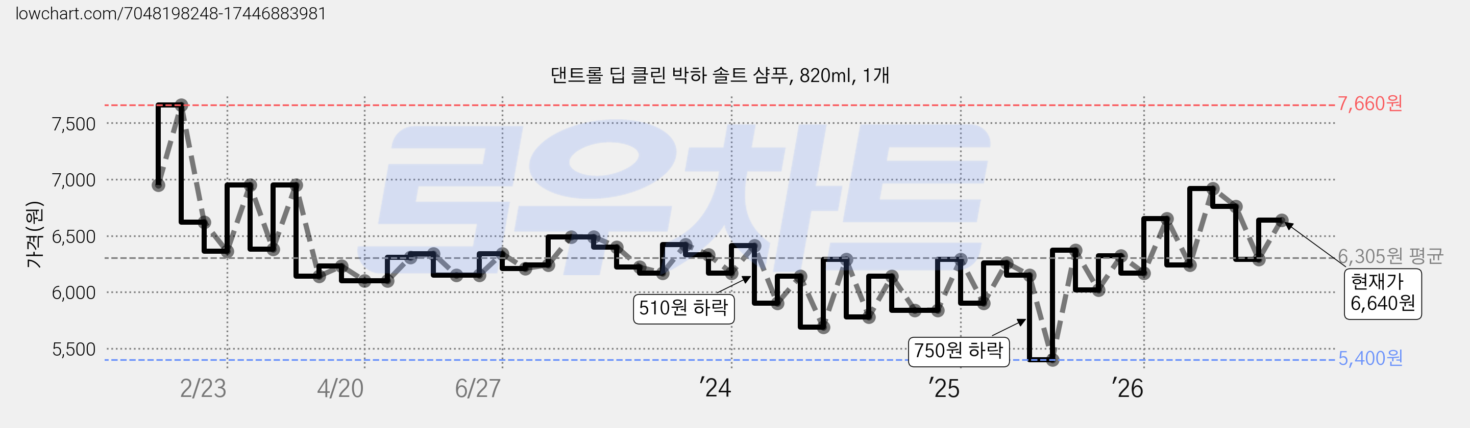 댄트롤 딥 클린 박하 솔트 샴푸, 820ml, 1개 가격 변동 차트, 현재가 6,640원, 관측 최저가 5,400원