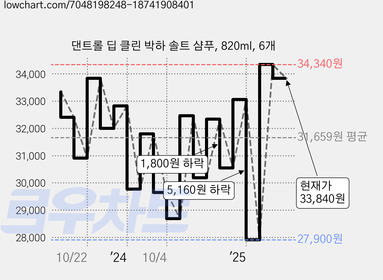 댄트롤 딥 클린 박하 솔트 샴푸, 820ml, 6개 가격 변동 차트, 현재가 33,840원, 관측 최저가 27,900원