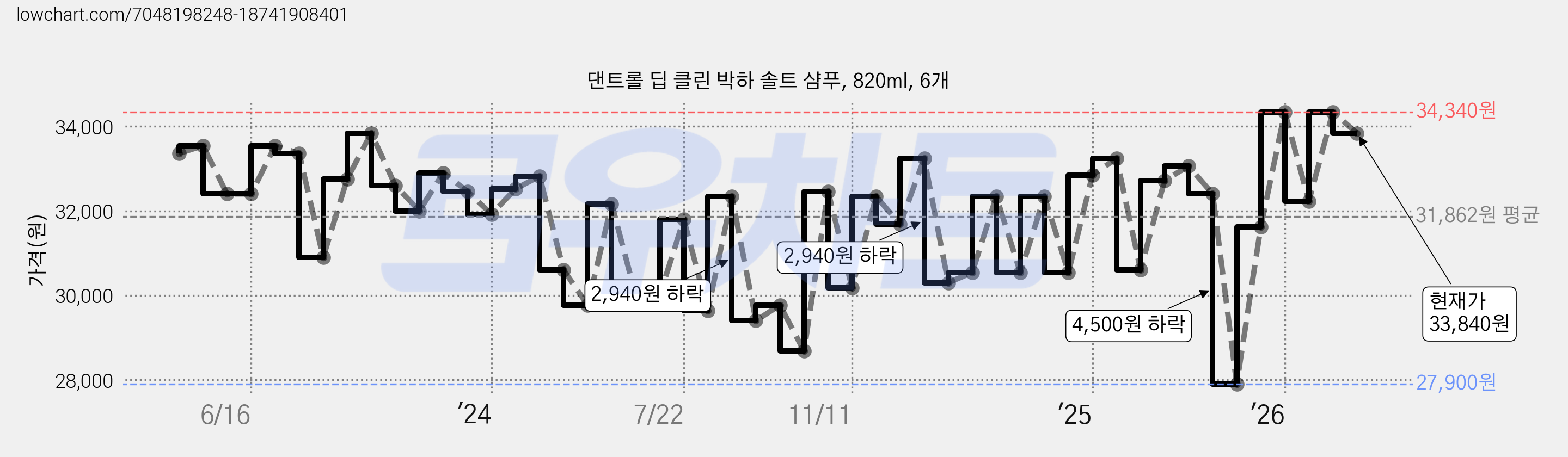 댄트롤 딥 클린 박하 솔트 샴푸, 820ml, 6개 가격 변동 차트, 현재가 33,840원, 관측 최저가 27,900원