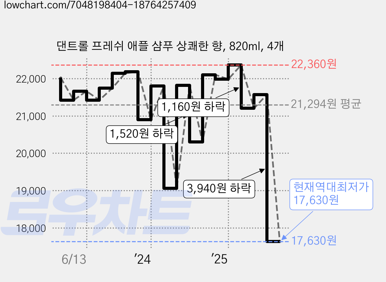 댄트롤 프레쉬 애플 샴푸 상쾌한 향, 820ml, 4개 가격 변동 차트, 현재가 17,630원, 역대최저가