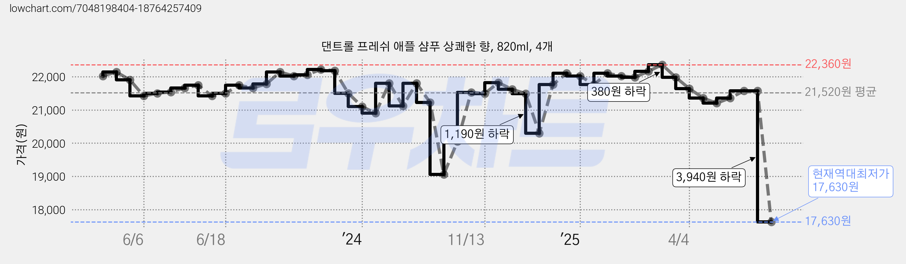 댄트롤 프레쉬 애플 샴푸 상쾌한 향, 820ml, 4개 가격 변동 차트, 현재가 17,630원, 역대최저가