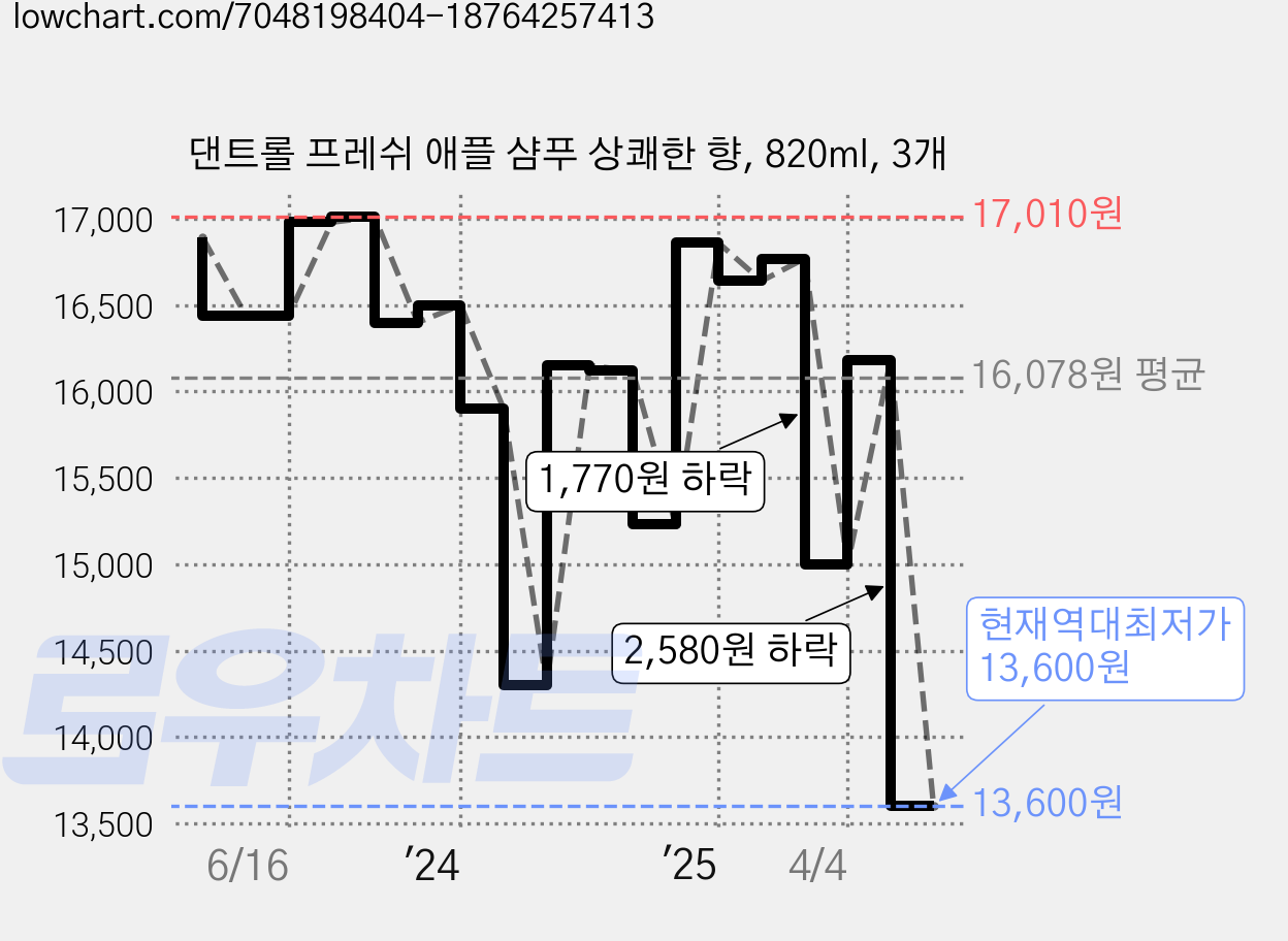 댄트롤 프레쉬 애플 샴푸 상쾌한 향, 820ml, 3개 가격 변동 차트, 현재가 13,600원, 역대최저가