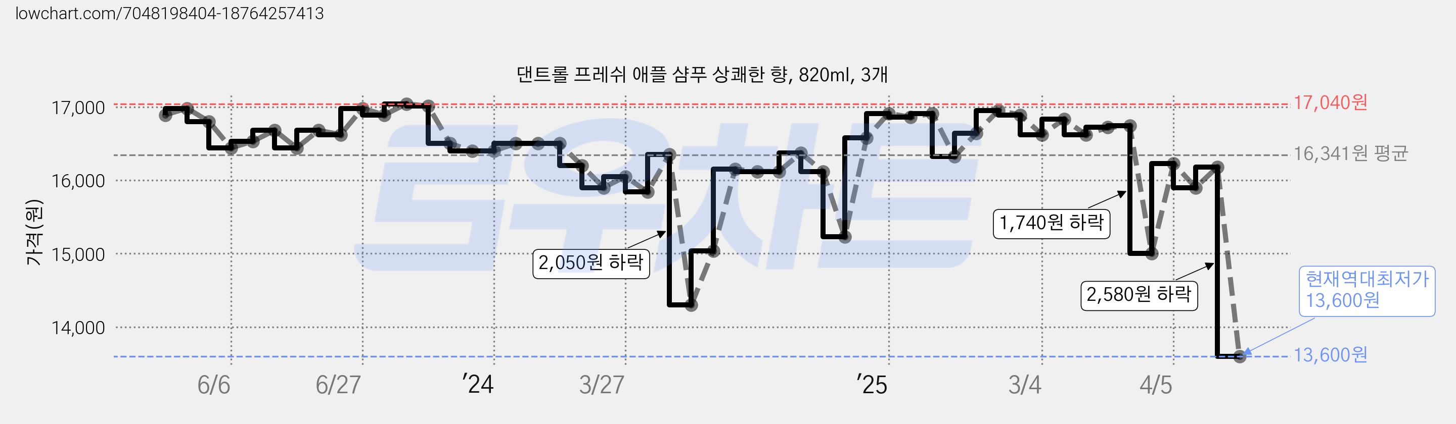 댄트롤 프레쉬 애플 샴푸 상쾌한 향, 820ml, 3개 가격 변동 차트, 현재가 13,600원, 역대최저가