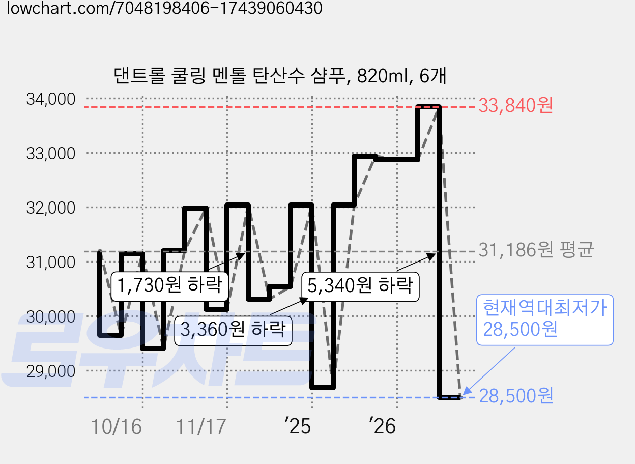 댄트롤 쿨링 멘톨 탄산수 샴푸, 820ml, 6개 가격 변동 차트, 현재가 28,500원, 역대최저가