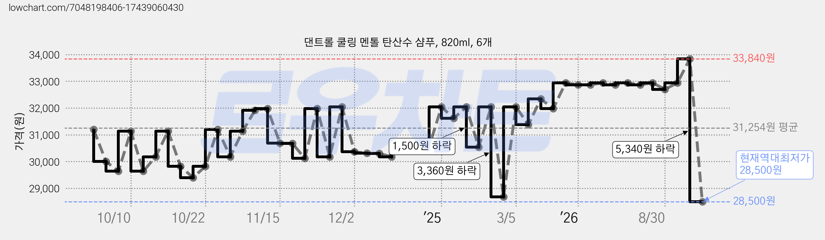 댄트롤 쿨링 멘톨 탄산수 샴푸, 820ml, 6개 가격 변동 차트, 현재가 28,500원, 역대최저가