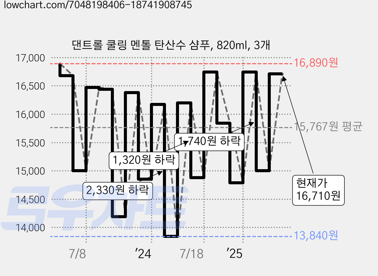 댄트롤 쿨링 멘톨 탄산수 샴푸, 820ml, 3개 가격 변동 차트, 현재가 16,710원, 관측 최저가 13,280원