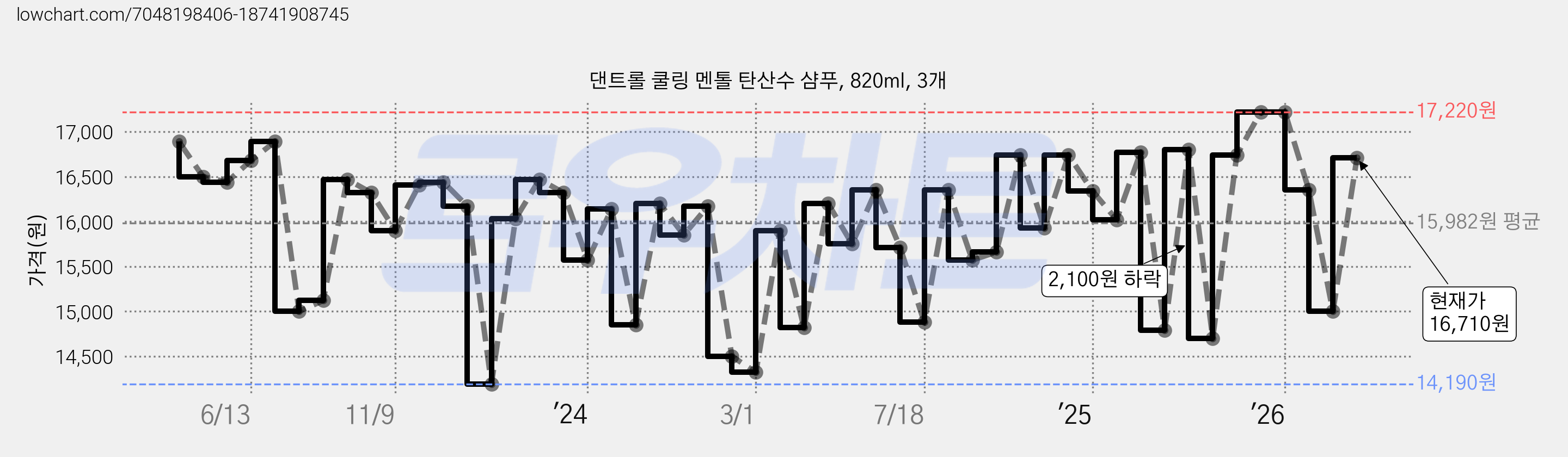 댄트롤 쿨링 멘톨 탄산수 샴푸, 820ml, 3개 가격 변동 차트, 현재가 16,710원, 관측 최저가 13,280원