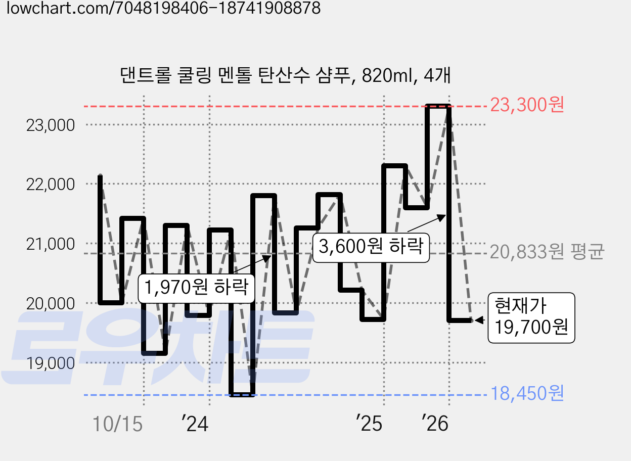 댄트롤 쿨링 멘톨 탄산수 샴푸, 820ml, 4개 가격 변동 차트, 현재가 19,700원, 관측 최저가 17,700원
