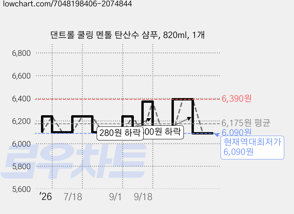 댄트롤 쿨링 멘톨 탄산수 샴푸, 820ml, 1개 가격 변동 차트, 현재가 6,730원, 관측 최저가 6,090원