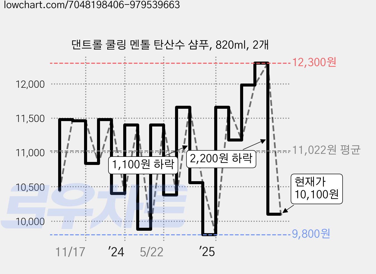 댄트롤 쿨링 멘톨 탄산수 샴푸, 820ml, 2개 가격 변동 차트, 현재가 10,100원, 관측 최저가 9,800원
