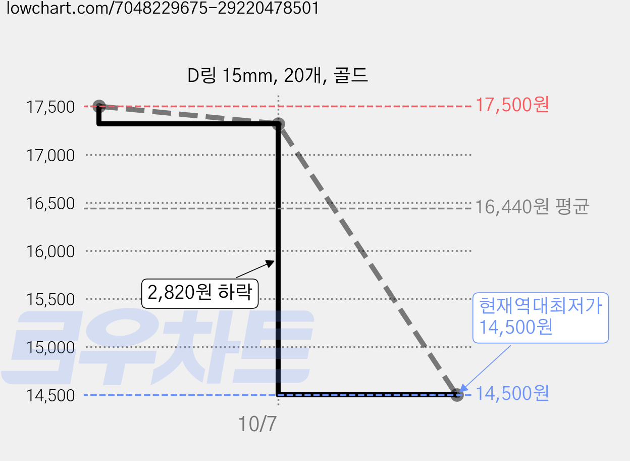 D링 15mm, 20개, 골드 가격 변동 차트, 현재가 14,500원, 역대최저가