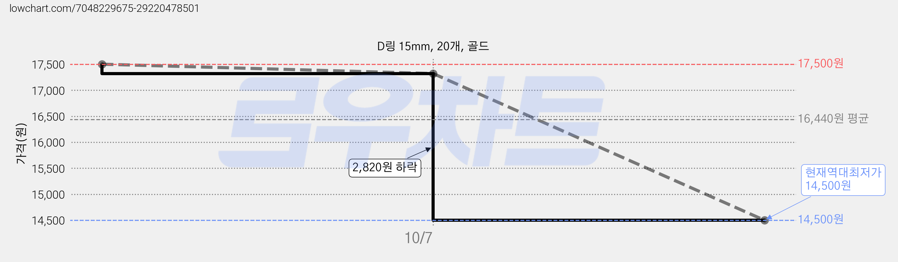 D링 15mm, 20개, 골드 가격 변동 차트, 현재가 14,500원, 역대최저가