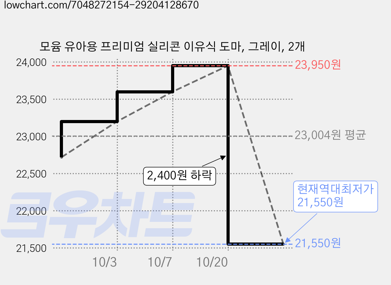 모윰 유아용 프리미엄 실리콘 이유식 도마, 그레이, 2개 가격 변동 차트, 현재가 21,550원, 역대최저가