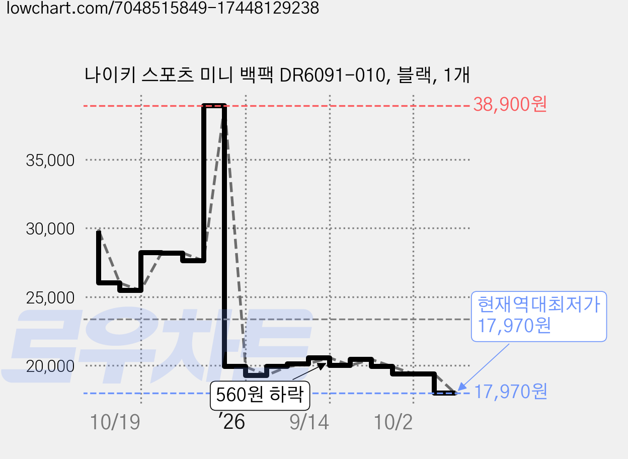 나이키 스포츠 미니 백팩 DR6091-010, 블랙, 1개 가격 변동 차트, 현재가 17,970원, 역대최저가