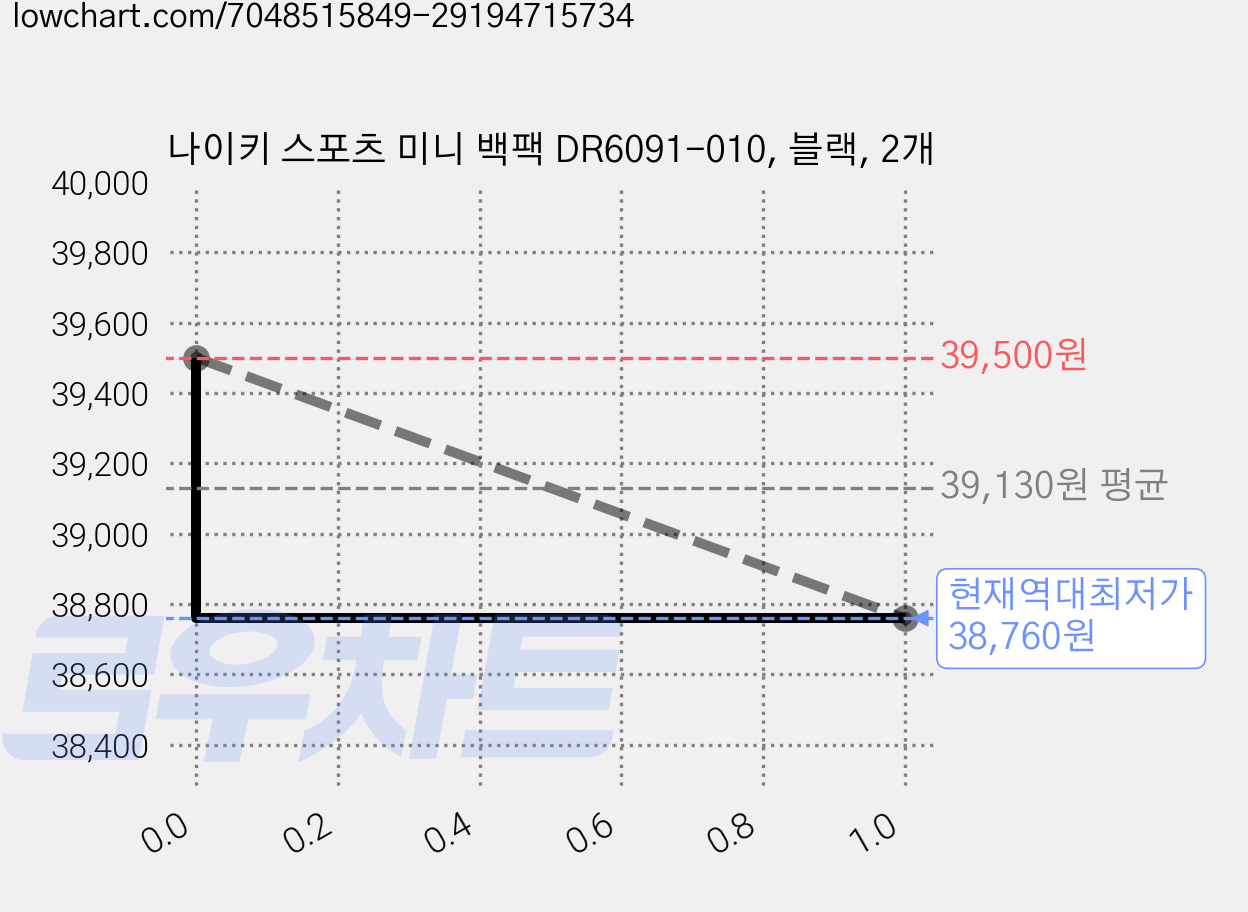 나이키 스포츠 미니 백팩 DR6091-010, 블랙, 2개 가격 변동 차트, 현재가 38,760원, 역대최저가