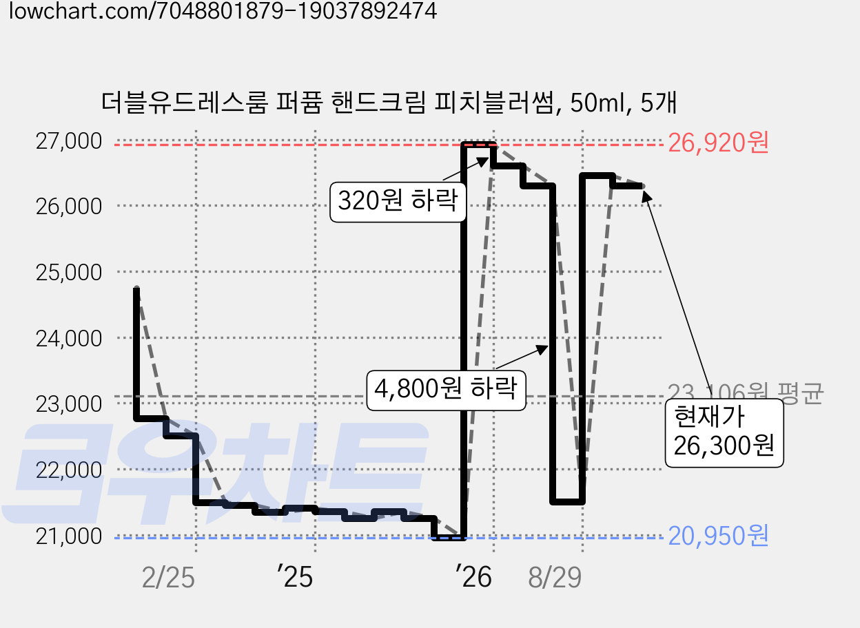 더블유드레스룸 퍼퓸 핸드크림 피치블러썸, 50ml, 5개 가격 변동 차트, 현재가 26,300원, 관측 최저가 20,950원