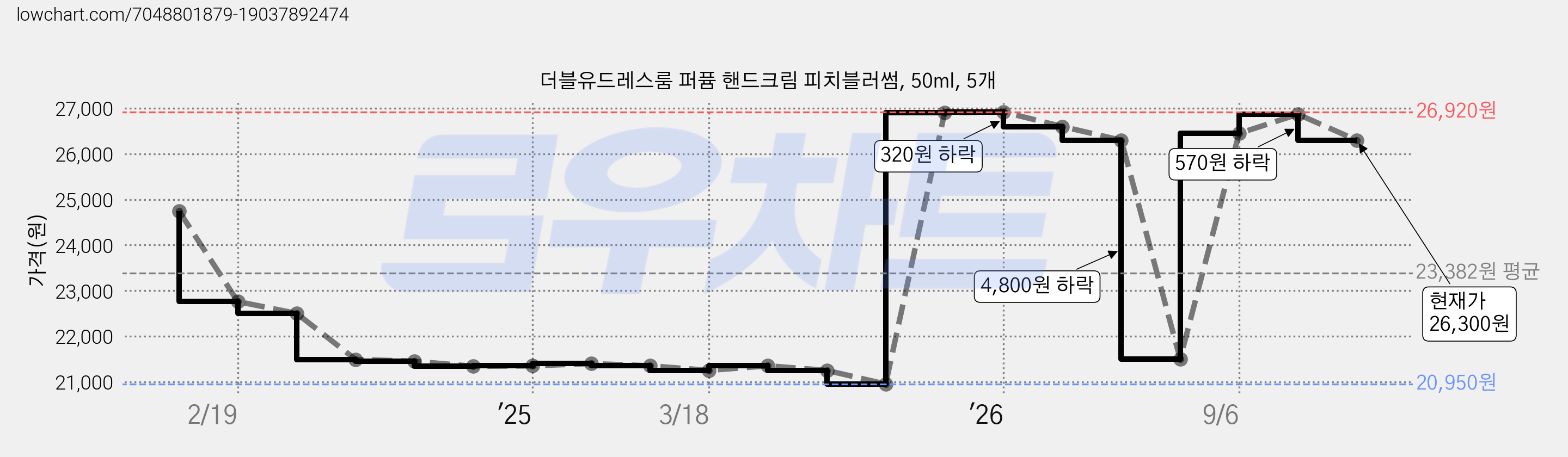 더블유드레스룸 퍼퓸 핸드크림 피치블러썸, 50ml, 5개 가격 변동 차트, 현재가 26,300원, 관측 최저가 20,950원