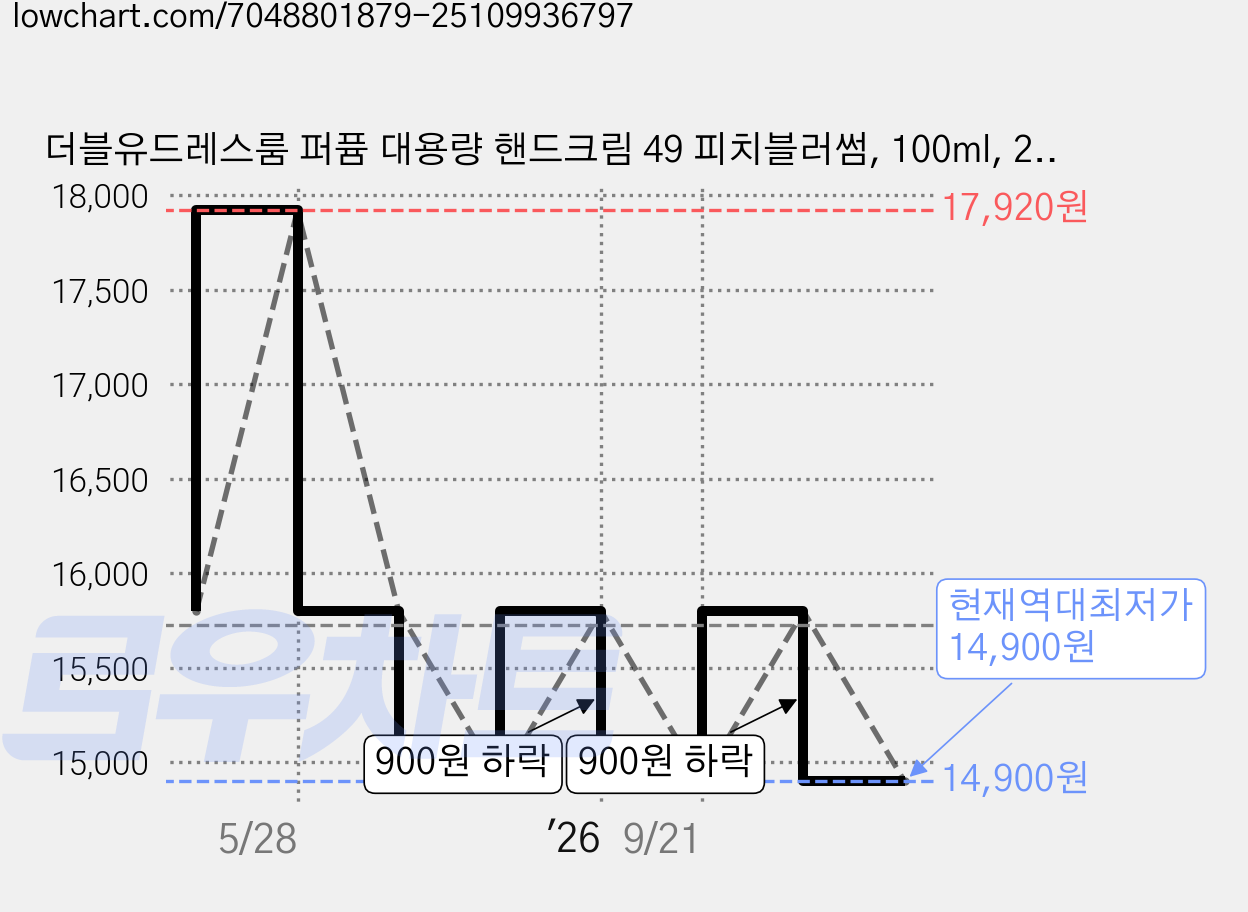 더블유드레스룸 퍼퓸 대용량 핸드크림 49 피치블러썸, 100ml, 2개 가격 변동 차트, 현재가 14,900원, 역대최저가