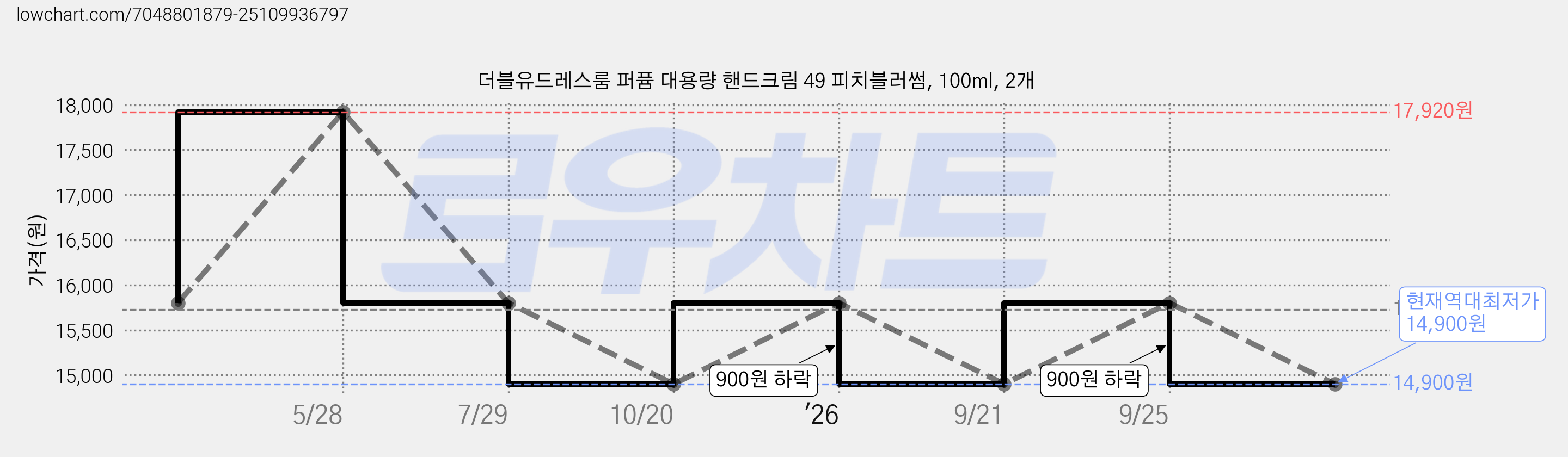 더블유드레스룸 퍼퓸 대용량 핸드크림 49 피치블러썸, 100ml, 2개 가격 변동 차트, 현재가 14,900원, 역대최저가