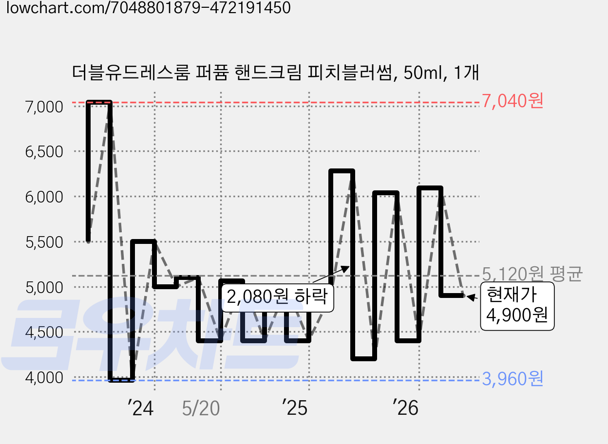 더블유드레스룸 퍼퓸 핸드크림 피치블러썸, 50ml, 1개 가격 변동 차트, 현재가 4,900원, 관측 최저가 3,960원
