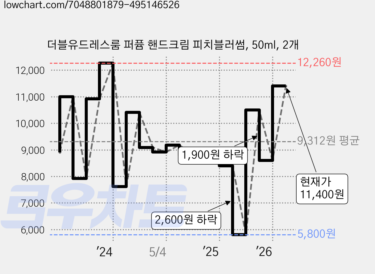 더블유드레스룸 퍼퓸 핸드크림 피치블러썸, 50ml, 2개 가격 변동 차트, 현재가 11,400원, 관측 최저가 5,800원