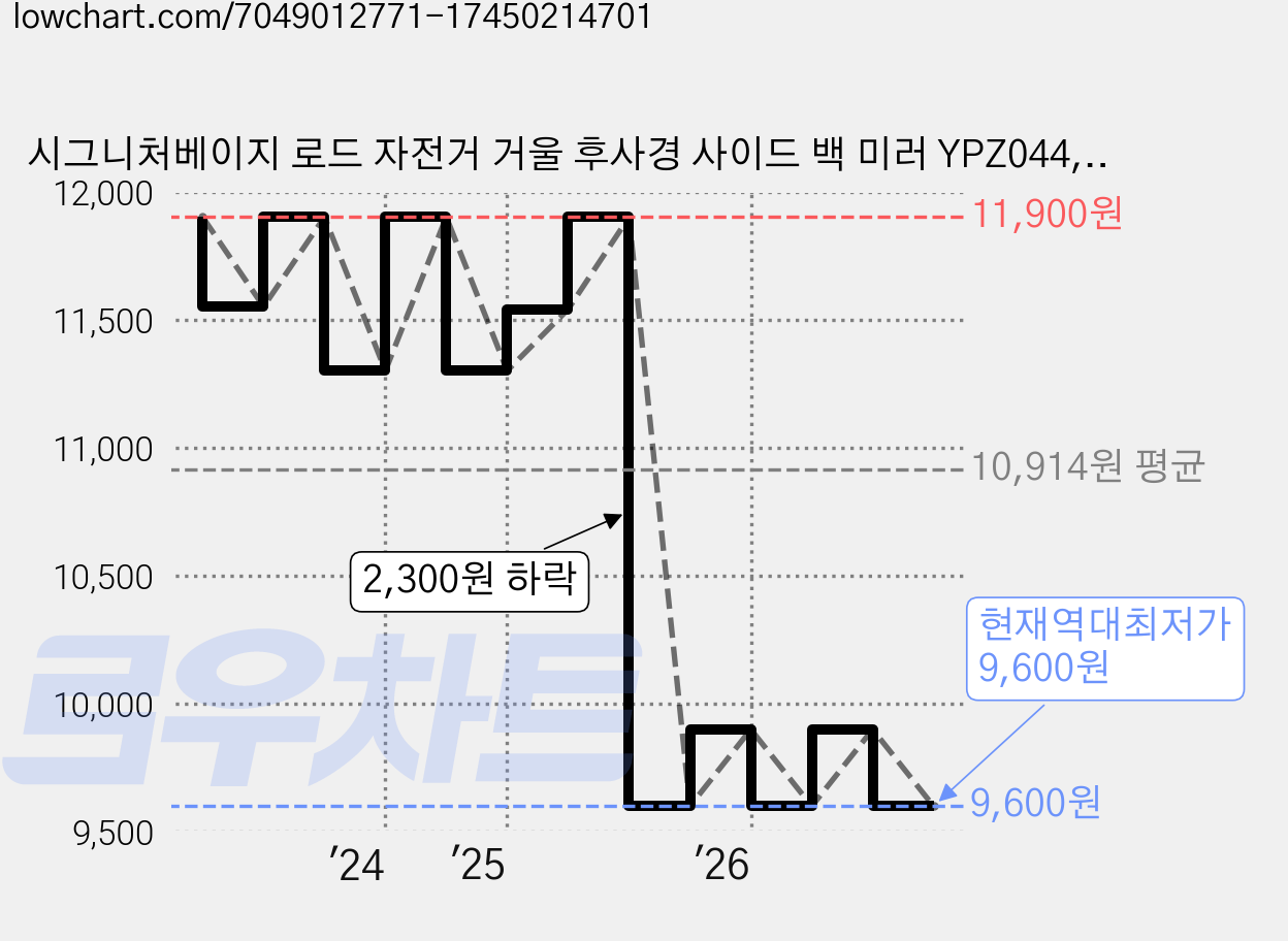 시그니처베이지 로드 자전거 거울 후사경 사이드 백 미러 YPZ044, 블랙, 1개 가격 변동 차트, 현재가 9,600원, 역대최저가